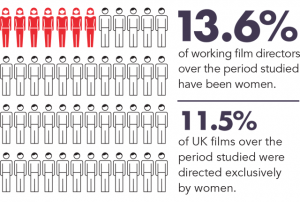 Illustration showing amount of women to men that are directors